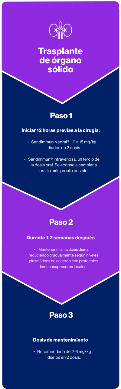 Grafica Dosificación 1 Sandimmun Neoral mobile