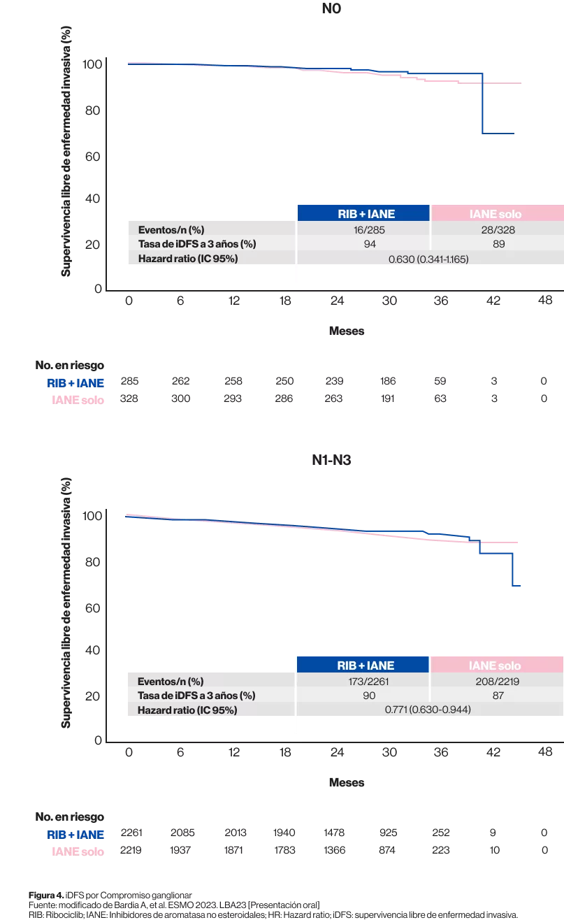 iDFS por Compromiso ganglionar