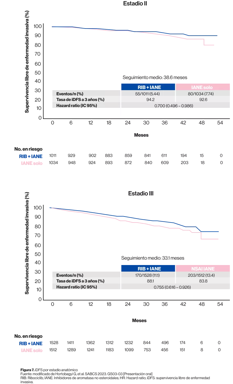 Graficas Estadios II y III