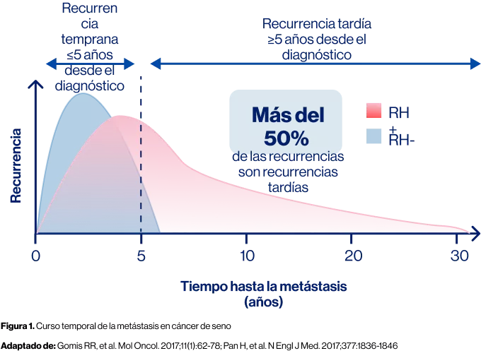 grafica_curso_temporal_metastasis_cancer_seno