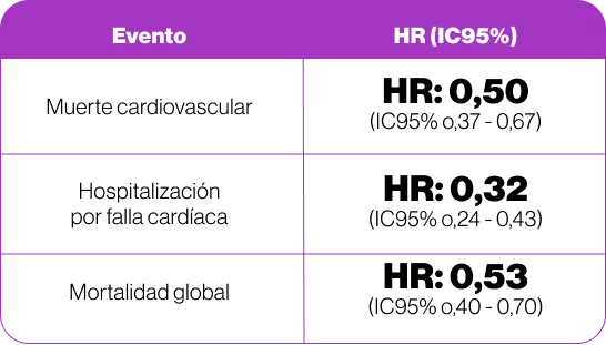 Efectos relativos del tratamiento de la terapia farmacológica