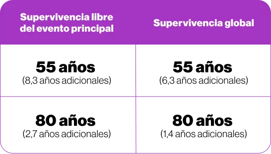 Grafica Estimado de supervivencia libre de evento principal 