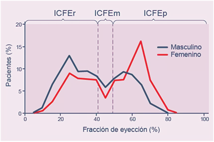 Tabla Distribución del tipo de IC de acuerdo con la FEVI2