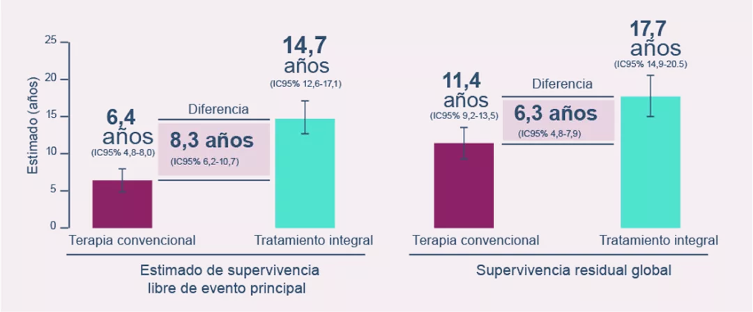 Grafico estimado en años