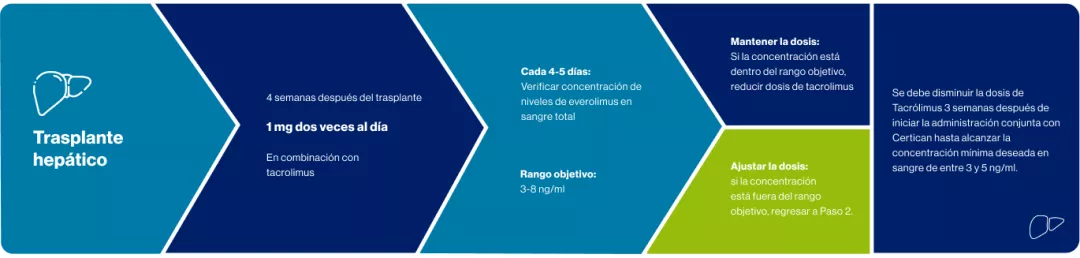 Certifican grafica 2 dosificación