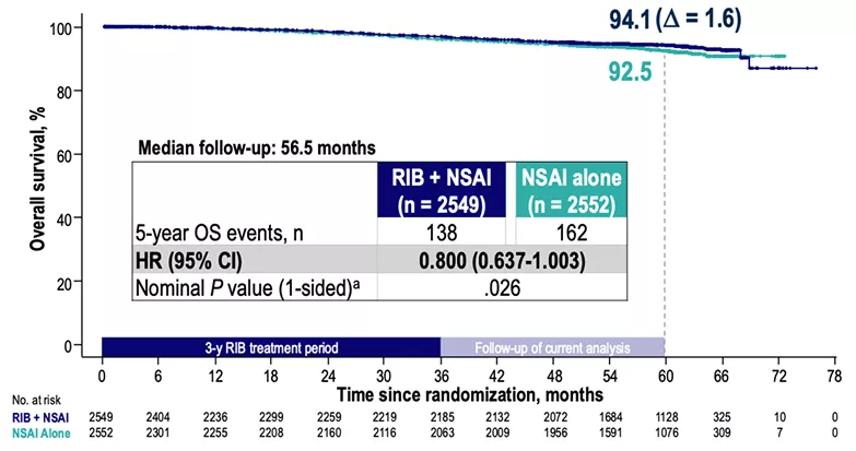 Grafica Sobrevida Global