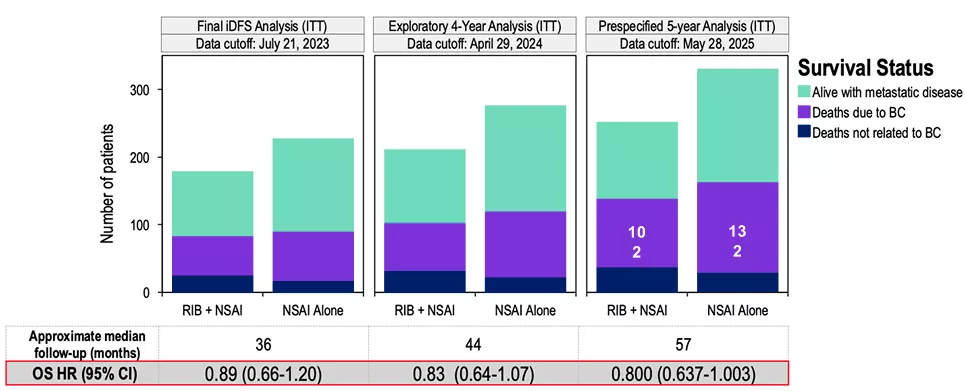 Grafica estado de supervivencia a lo largo del tiempo