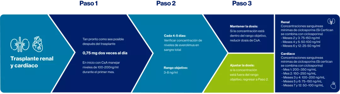 Certifican grafica 1 dosificación