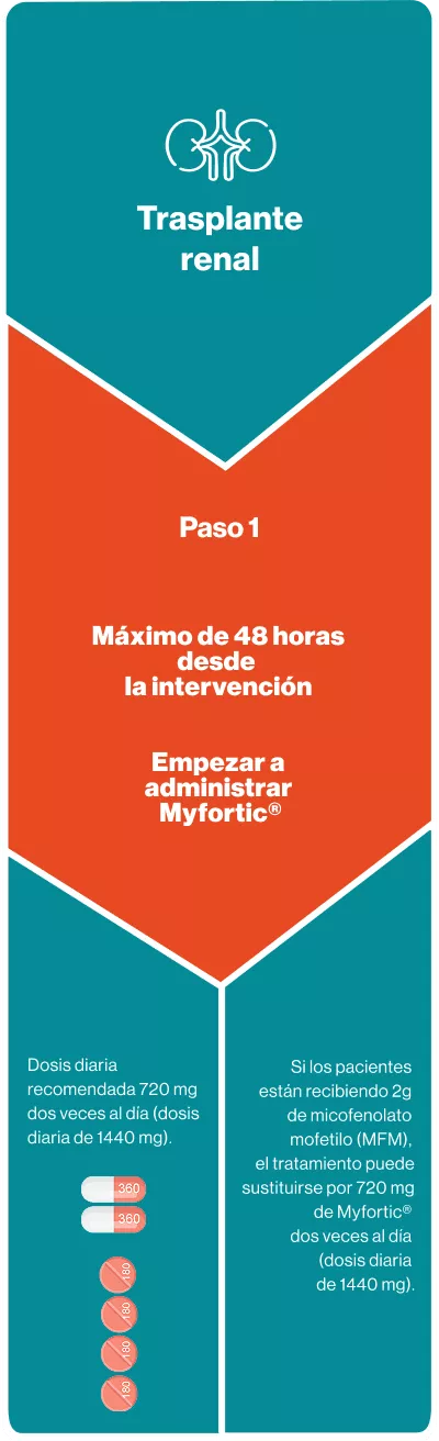 Grafica dosificación myfortic mobile