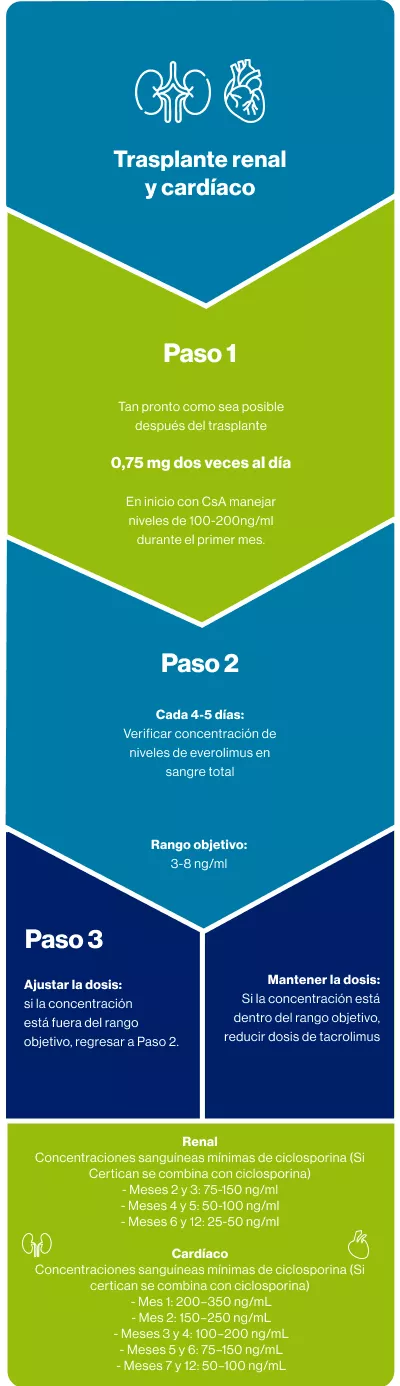 Certifican grafica 1 dosificación mobile