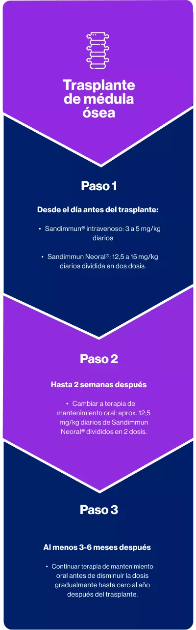 Grafica Dosificación 2 Sandimmun Neoral mobile