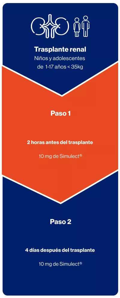 Grafica dosificación 2 Simulect mobile