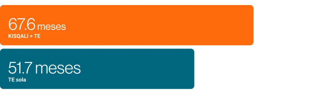 grafica Pacientes de edad avanzada: análisis combinado de MONALEESA