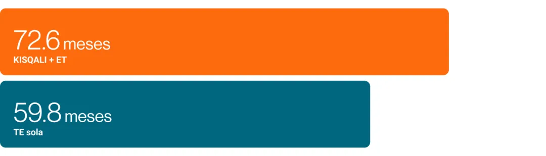 grafica Pacientes de edad avanzada: análisis combinado de MONALEESA v2