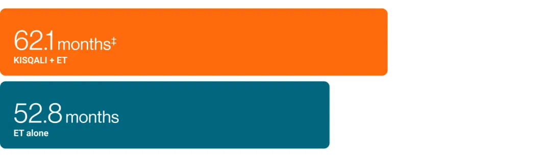 grafica Pacientes de edad avanzada: análisis combinado de MONALEESA v3