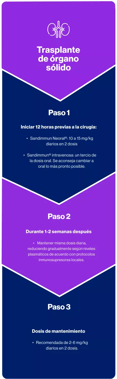 Grafica Dosificación 1 Sandimmun Neoral mobile