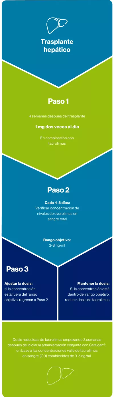 Certifican grafica 2 dosificación mobile