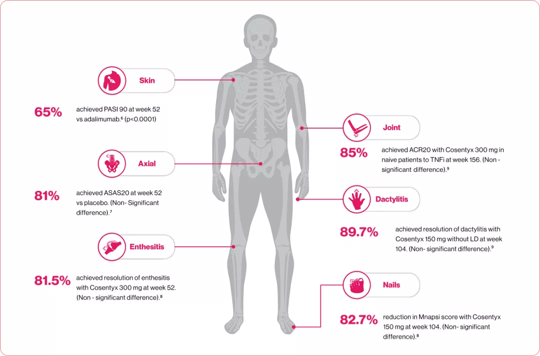 All in one relief from the multiple manifestation of PsA