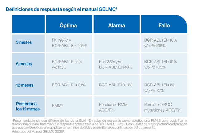 Definiciones de respuesta según el manual del grupo español de leucemia mieloide crónica (GELMC) 2020 Definiciones de respuesta según el manual del grupo español de leucemia mieloide crónica (GELMC) 2020