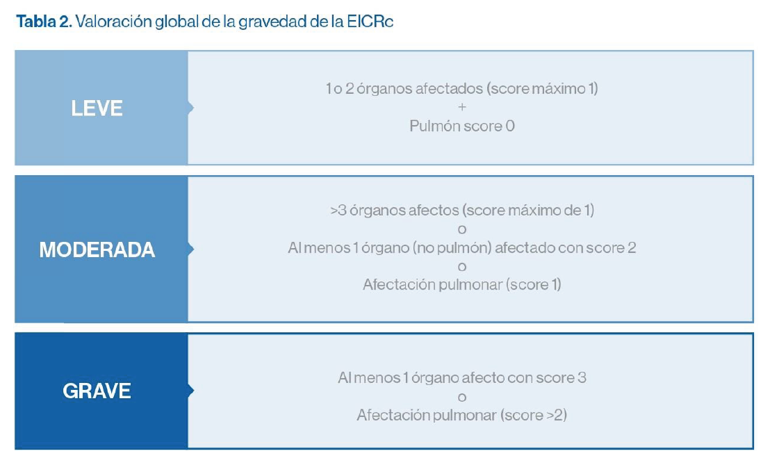 Tabla 2. Valoración global de la gravedad de la EICRc (1).PNG