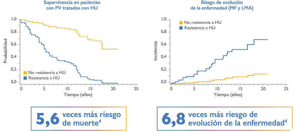 Los pacientes resistentes a HU tienen un mayor riesgo de muerte y evolución de la enfermedad4 Los pacientes resistentes a HU tienen un mayor riesgo de muerte y evolución de la enfermedad4