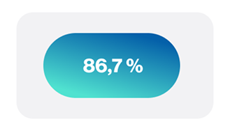 86,7% 86,7%