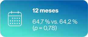 12 meses 64,7% 12 meses 64,7%