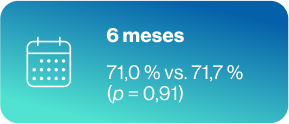 6 meses 71,0% 6 meses 71,0%