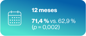 12 meses 71,4% 12 meses 71,4%