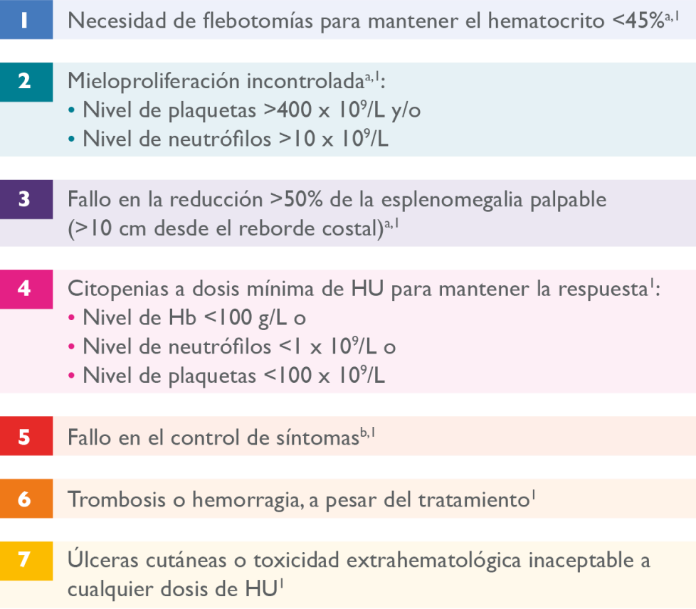 7 Criterios de Resistencia/Intolerancia a HU en pacientes con PV: 7 Criterios de Resistencia/Intolerancia a HU en pacientes con PV: