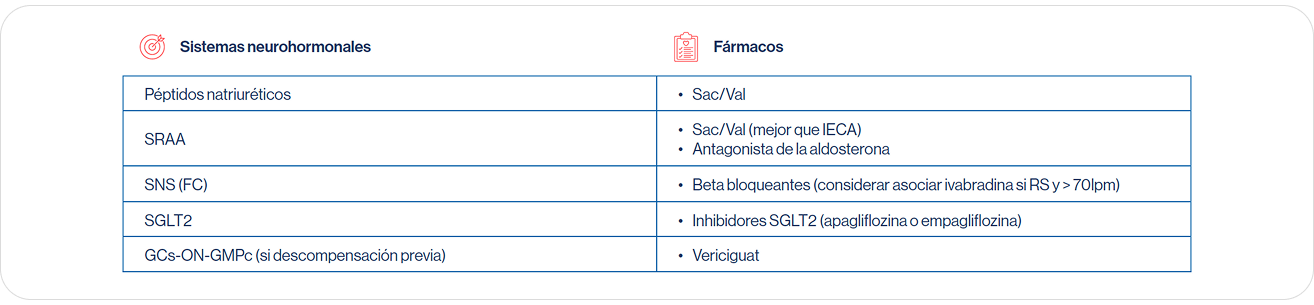 1. Actuar sobre todos los sistemas neurohormonales implicados 1. Actuar sobre todos los sistemas neurohormonales implicados