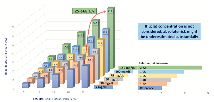 ¿Cuánto incrementan los niveles de Lp(a) el riesgo global CV? ¿Cuánto incrementan los niveles de Lp(a) el riesgo global CV?