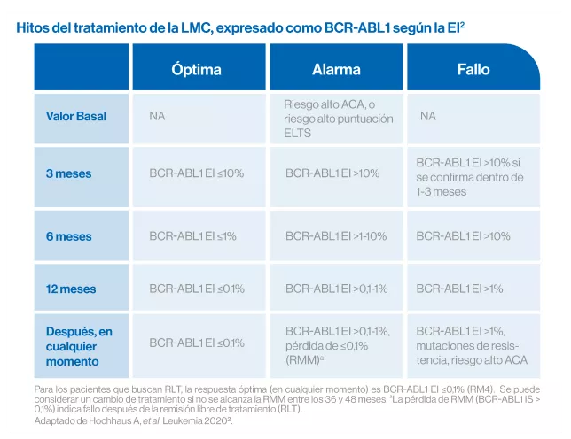 Recomendaciones de la European LeukemiaNet (ELN) 2020