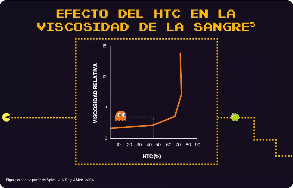 EFECTO VISCOSIDAD SANGRE