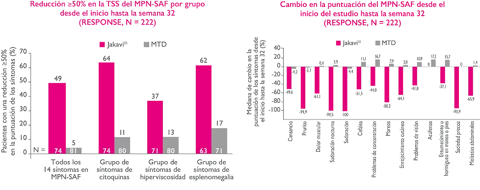 Resultados en pacientes con R/I a HU (Estudio RESPONSE)