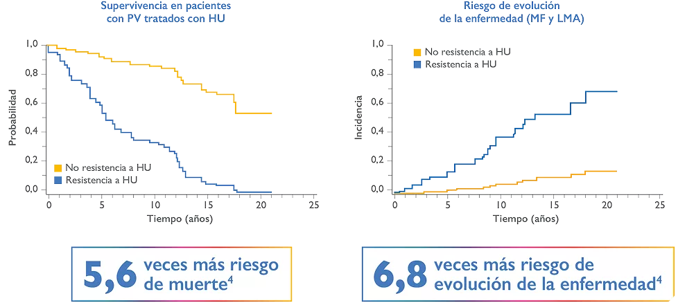 Los pacientes resistentes a HU tienen un mayor riesgo de muerte y evolución de la enfermedad4