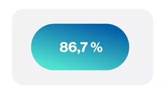 86,7%