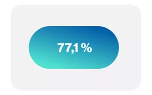 77,1%