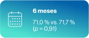 6 meses 71,0%