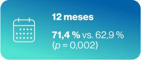 12 meses 71,4%
