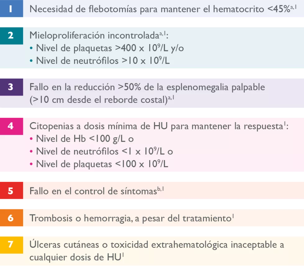 7 Criterios de Resistencia/Intolerancia a HU en pacientes con PV: