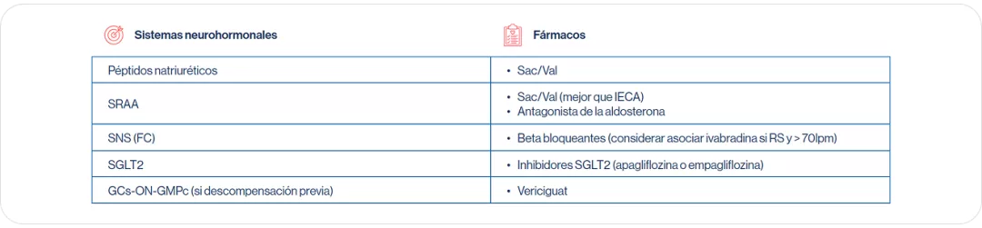 1. Actuar sobre todos los sistemas neurohormonales implicados