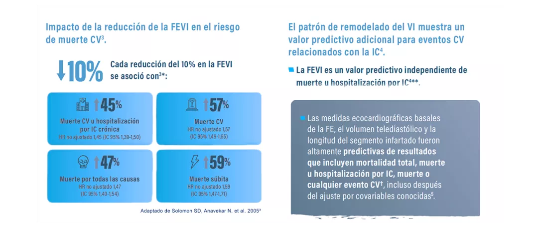 impacto de la reducción de la FEVI en el riesgo de muerte