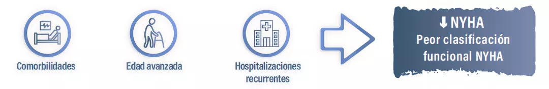 Estos factores agravan aún más la condición del paciente.3