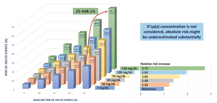 ¿Cuánto incrementan los niveles de Lp(a) el riesgo global CV?