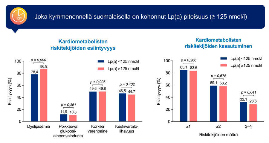 Lpa ja riskitekijät Lpa ja riskitekijät