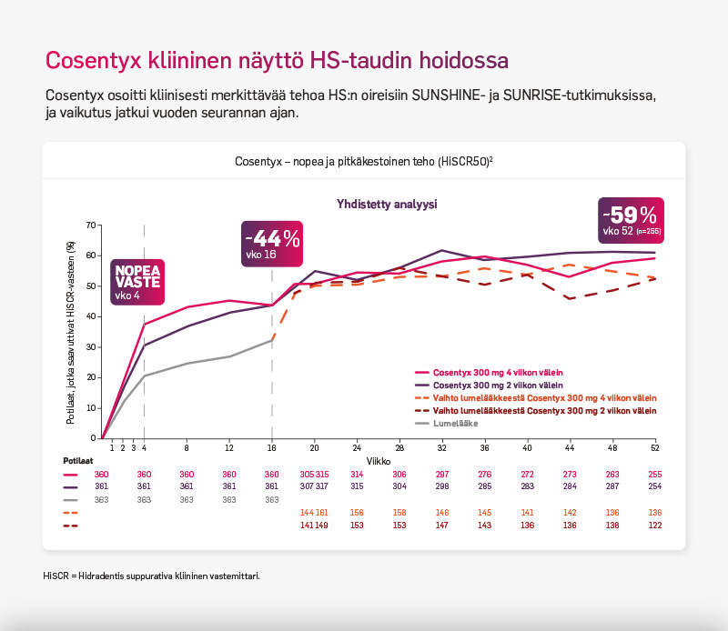 Cosentyx HS - kliininen näyttö Cosentyx_HS_kliininen naytto