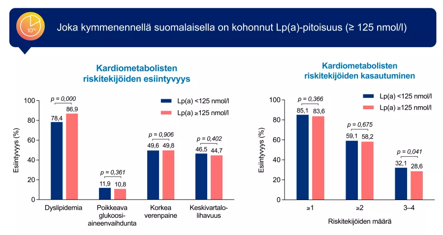 Lpa ja riskitekijät