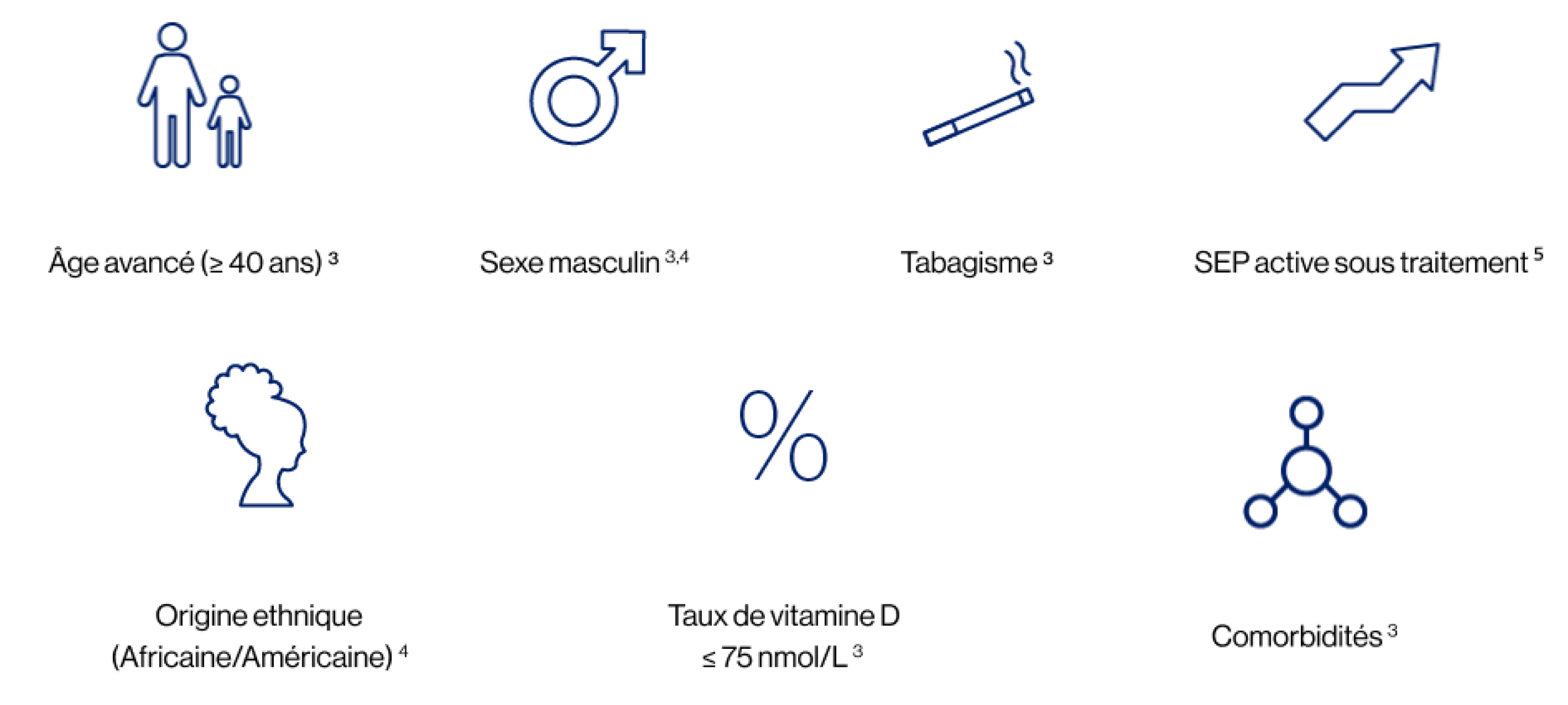 Facteurs démographiques / mode de vie de mauvais pronostic Facteurs démographiques / mode de vie de mauvais pronostic