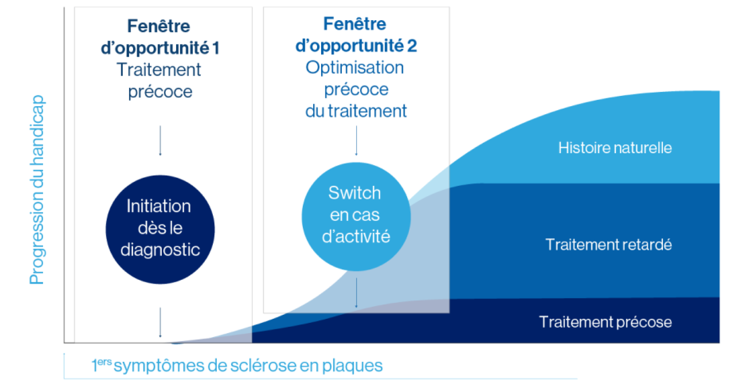 Traiter tôt Traiter tôt